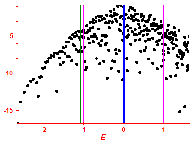 Strength function log